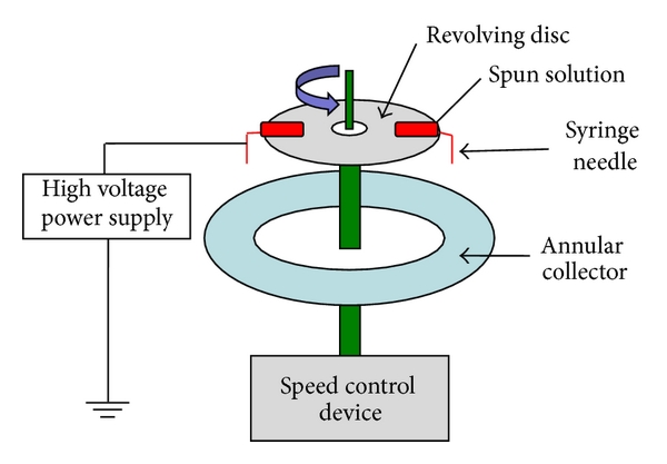 Centrifugal electrospinning setup liuetal2013a.jpg