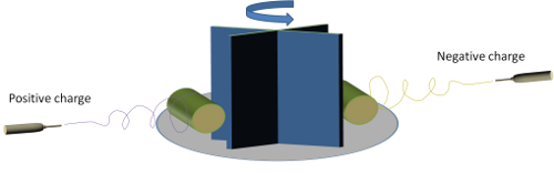  Alternate deposition of positively and negatively charged fibers on the collector