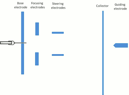 Electrode types schematic