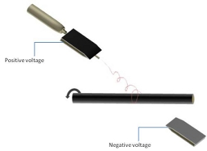 Click to enlarge nanofibrous tube setup